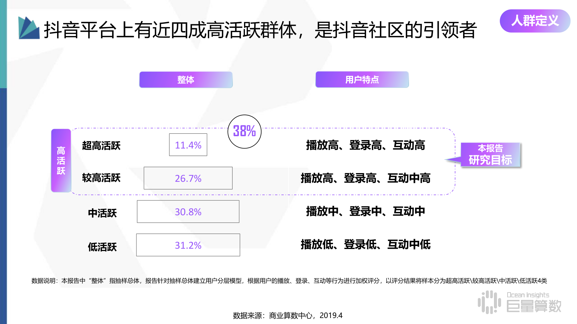 2019年抖音用户分群地图之高活跃群体研究报告