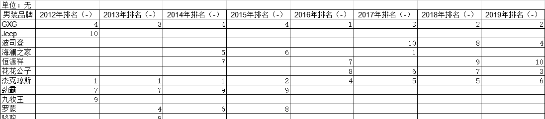 2012年-2019年淘宝天猫双十一男装品牌销售排名