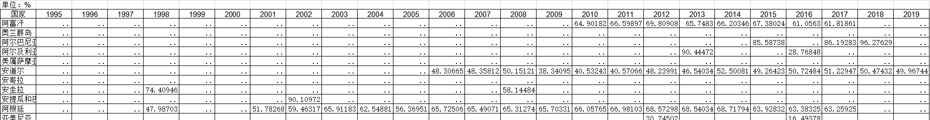 1995-2020年全球基层公共机构教职人员薪酬占总支出的百分比