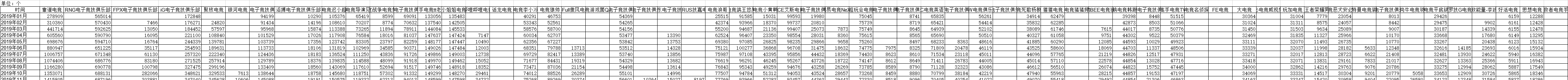 截至2020年12月16日中国B站电竞行业粉丝数前60位UP主粉丝数月度变化