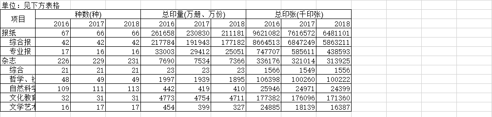 2018年浙江省报纸和杂志出版数量