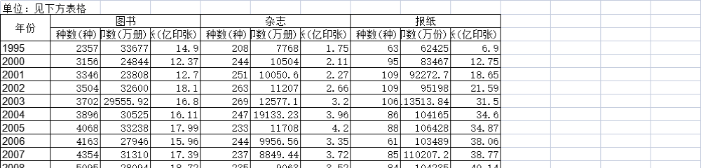 截至2014年湖南省图书、杂志、报纸出版情况