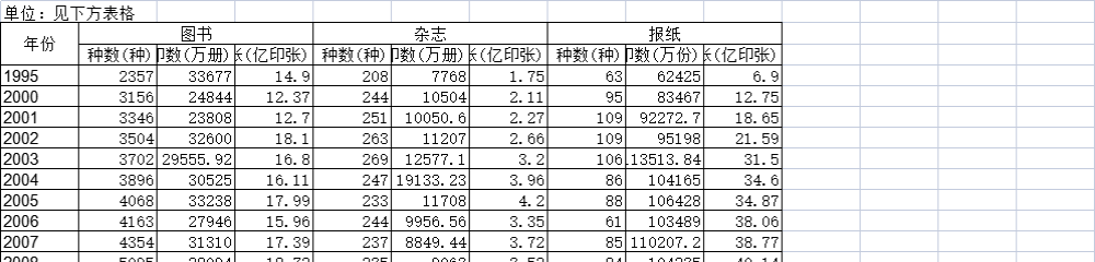 截至2012年湖南省图书、杂志、报纸出版情况
