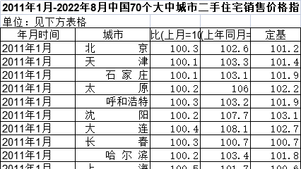 2011年1月-2022年12月中国70个大中城市二手住宅销售价格指数