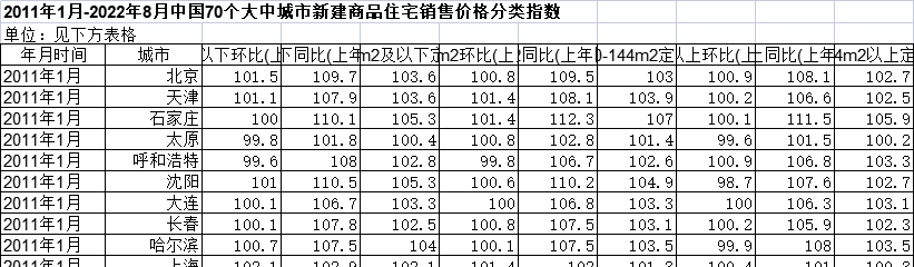 2011年1月-2022年12月中国70个大中城市新建商品住宅销售价格分类指数