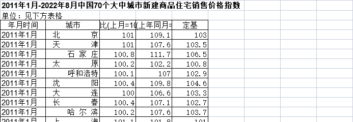 2011年1月-2022年12月中国70个大中城市新建商品住宅销售价格指数
