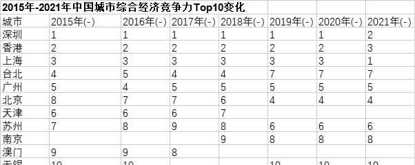 2015年-2021年中国城市综合经济竞争力Top10变化