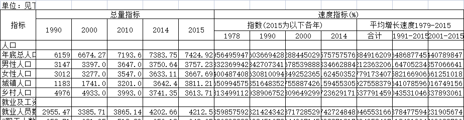 截至2016年河北省国民经济和社会发展总量与速度指标