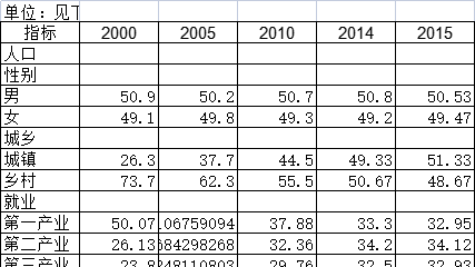 截至2016年河北省国民经济和社会发展结构指标