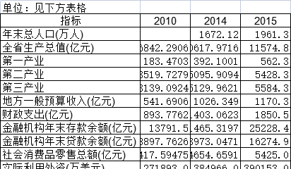 截至2016年河北省城市经济和社会发展主要指标
