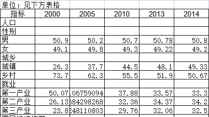 截至2015年河北省国民经济和社会发展结构指标