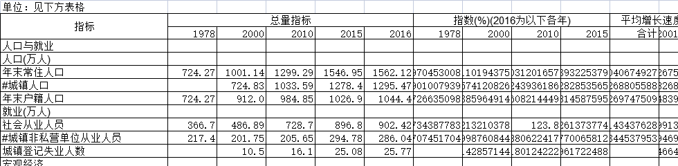 截至2017年天津市国民经济和社会发展总量与速度指标