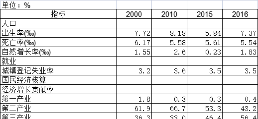 截至2017年天津市国民经济和社会发展比例和效益指标