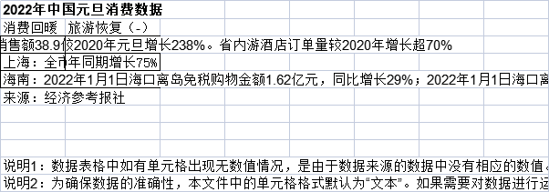 2022年中国元旦消费数据
