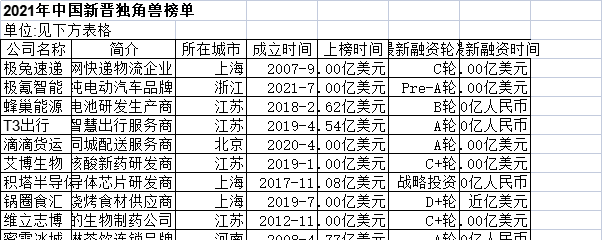 2021年中国新晋独角兽榜单