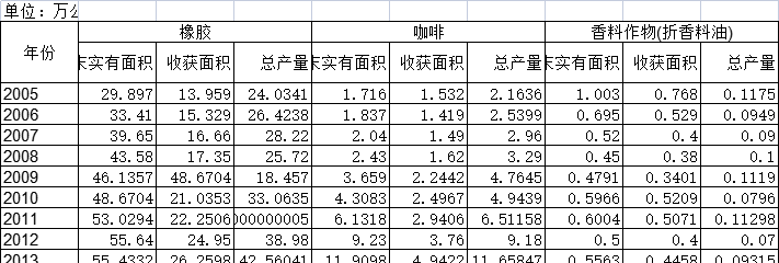 2005-2020年云南省橡胶、咖啡和香料作物面积和产量