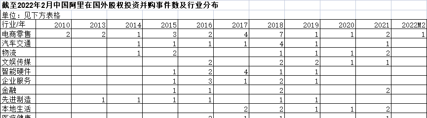 截至2022年2月近十年中国阿里在国外股权投资并购事件数及行业分布