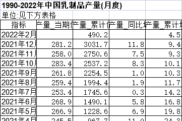 1990-2022年中国乳制品产量(月度)