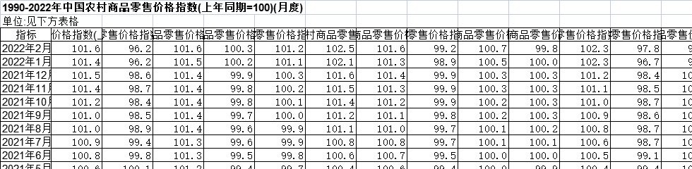 1990-2022年中国农村商品零售价格指数(上年同期=100)(月度)