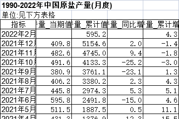 1990-2022年中国原盐产量(月度)