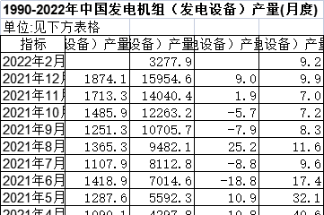 1990-2022年中国发电机组（发电设备）产量(月度)