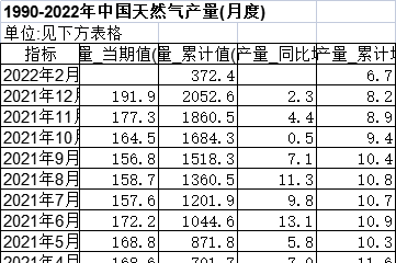 1990-2022年中国天然气产量(月度)