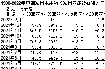 1990-2022年中国家用电冰箱（家用冷冻冷藏箱）产量(月度)