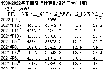 1990-2022年中国微型计算机设备产量(月度)