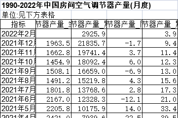 1990-2022年中国房间空气调节器产量(月度)