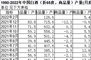 1990-2022年中国白酒（折65度，商品量）产量(月度)