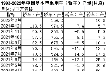 1993-2022年中国基本型乘用车（轿车）产量(月度)