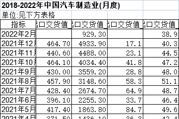 2018-2022年中国汽车制造业(月度)｜表格数据Excel下载-镝数聚dydata