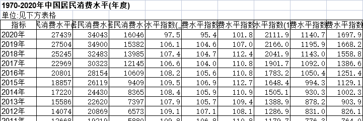 1970-2020年中国居民消费水平(年度)