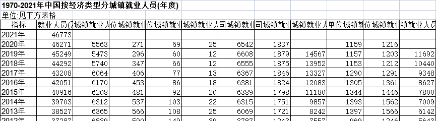 1970-2021年中国按经济类型分城镇就业人员(年度)