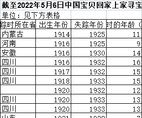 截至2022年5月6日中国宝贝回家上家寻宝贝页面登记的失踪儿童情况