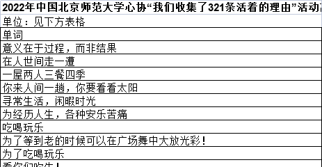 2022年中国北京师范大学心协“我们收集了321条活着的理由”活动高频词