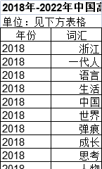 2018年-2022年中国高考作文高频词Top15