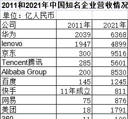 2011和2021年中国知名企业营收情况