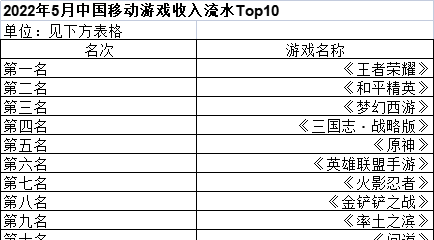 2022年5月中国移动游戏收入流水Top10