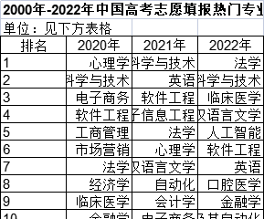 2000年-2022年中国高考志愿填报热门专业前10