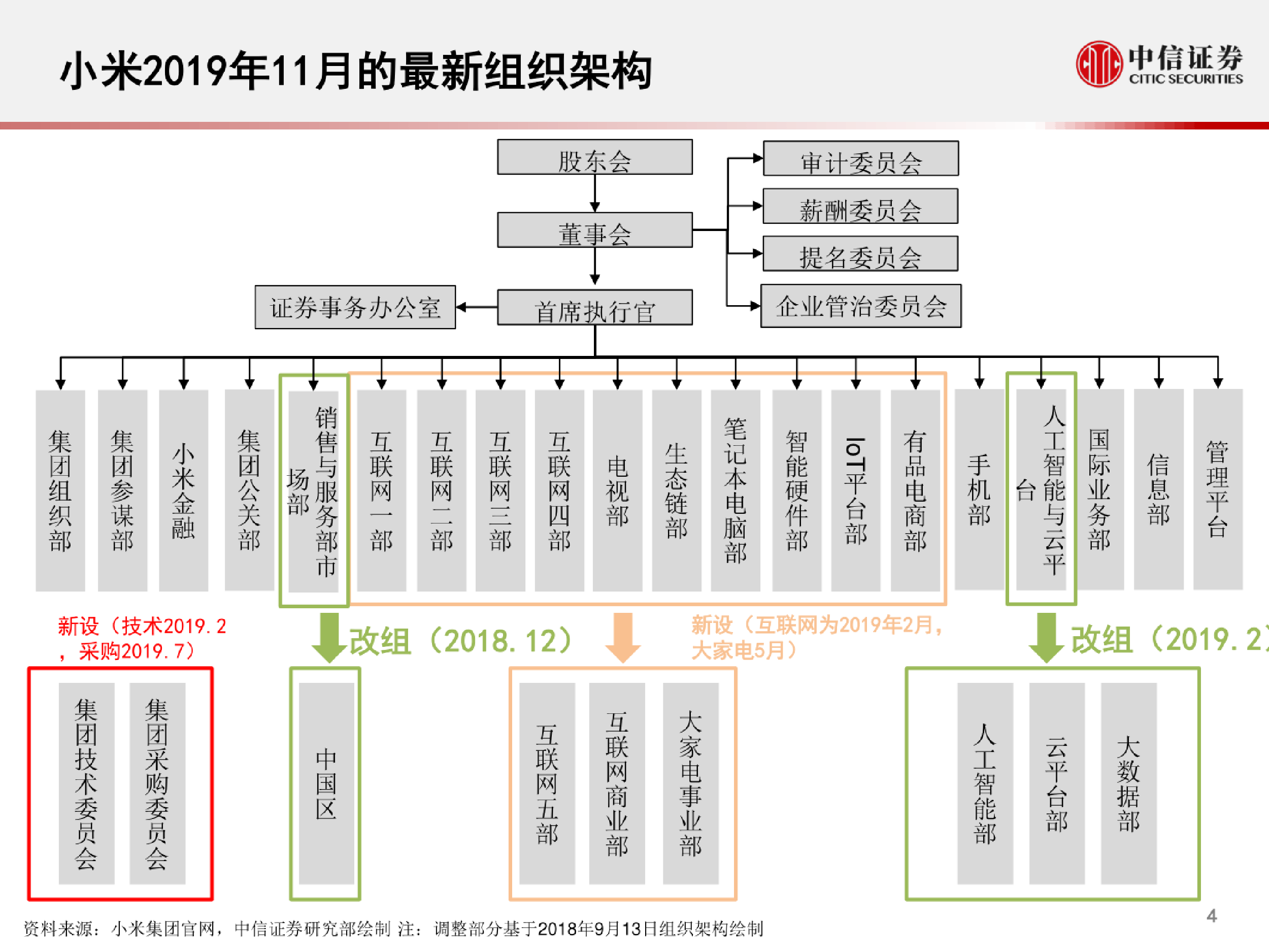 科技行业先锋系列报告54小米集团历次组织架构调整回顾
